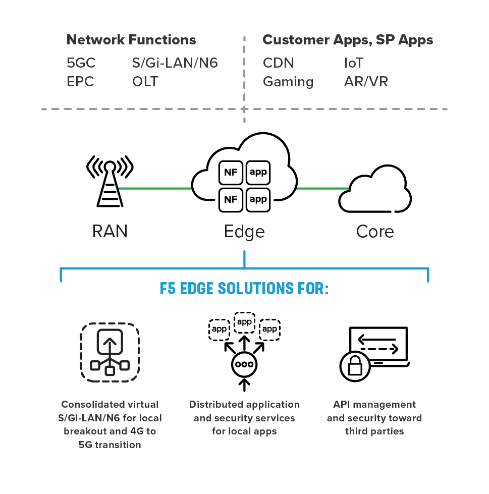 F5 edge infrastructure enablement efficiently combines VNFs and app delivery in the distributed telco cloud.